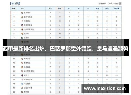 西甲最新排名出炉，巴塞罗那意外领跑，皇马遭遇颓势